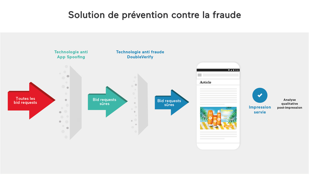 Solution de prévention contre la fraude © DR