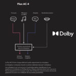 Dolby et TDF lancent une diffusion expérimentale du Dolby AC-4 sur des chaînes TNT en UHD © DR