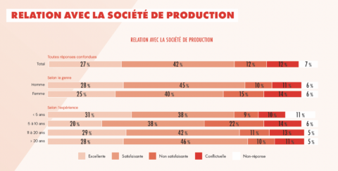 Baromètre La Scam 2026 relations auteurs-producteurs diagramme de La Scam sur les relations avec les sociétés de production