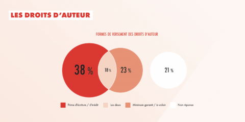 Baromètre de La Scam 2026 relations auteurs-producteurs diagramme de La Scam sur les droits d'auteurs