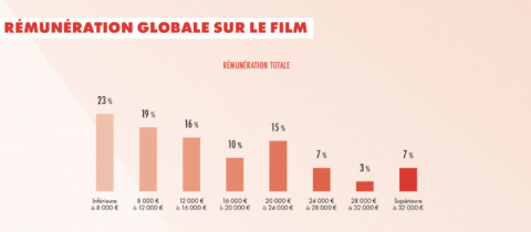 Baromètre La Scam 2026 relations auteurs-producteurs diagramme rémunération globale sur le film - Mediakwest
